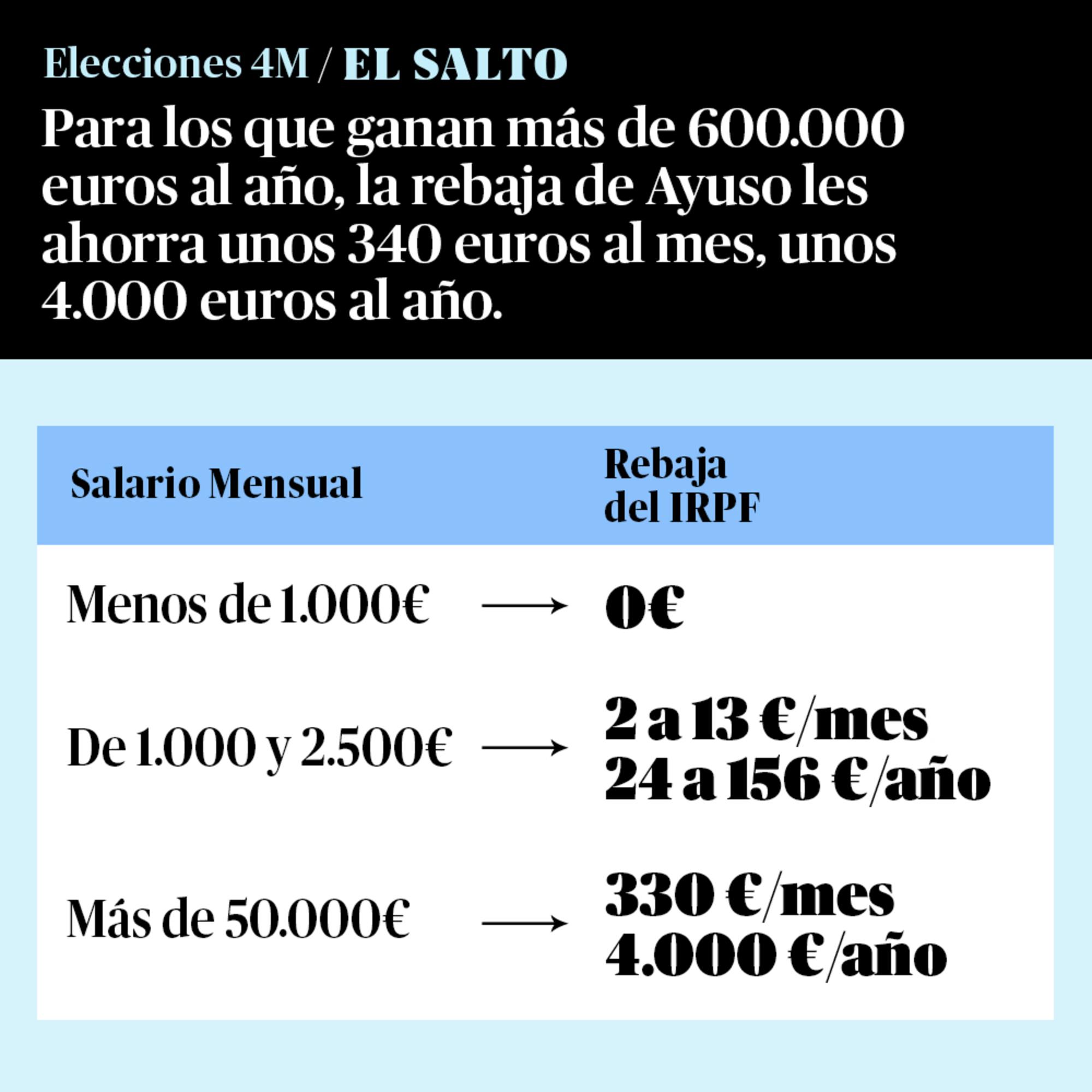 Tabla IRPF ahorro Madrid